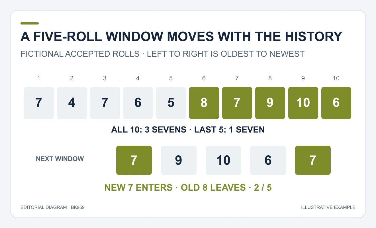 Ten rolls show three sevens; the last five have one seven. After one new seven the five-roll window has two.