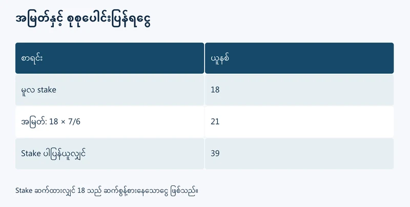 မူလငွေ၊ အမြတ်နှင့် stake ပါပြန်ရငွေ ခွဲပြဇယား
