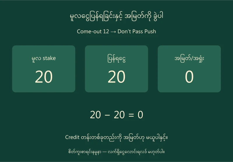 Don’t Pass မူလ 20၊ Push ပြန်ရငွေ 20 နှင့် net 0 ကို ခွဲပြထားသောဇယား