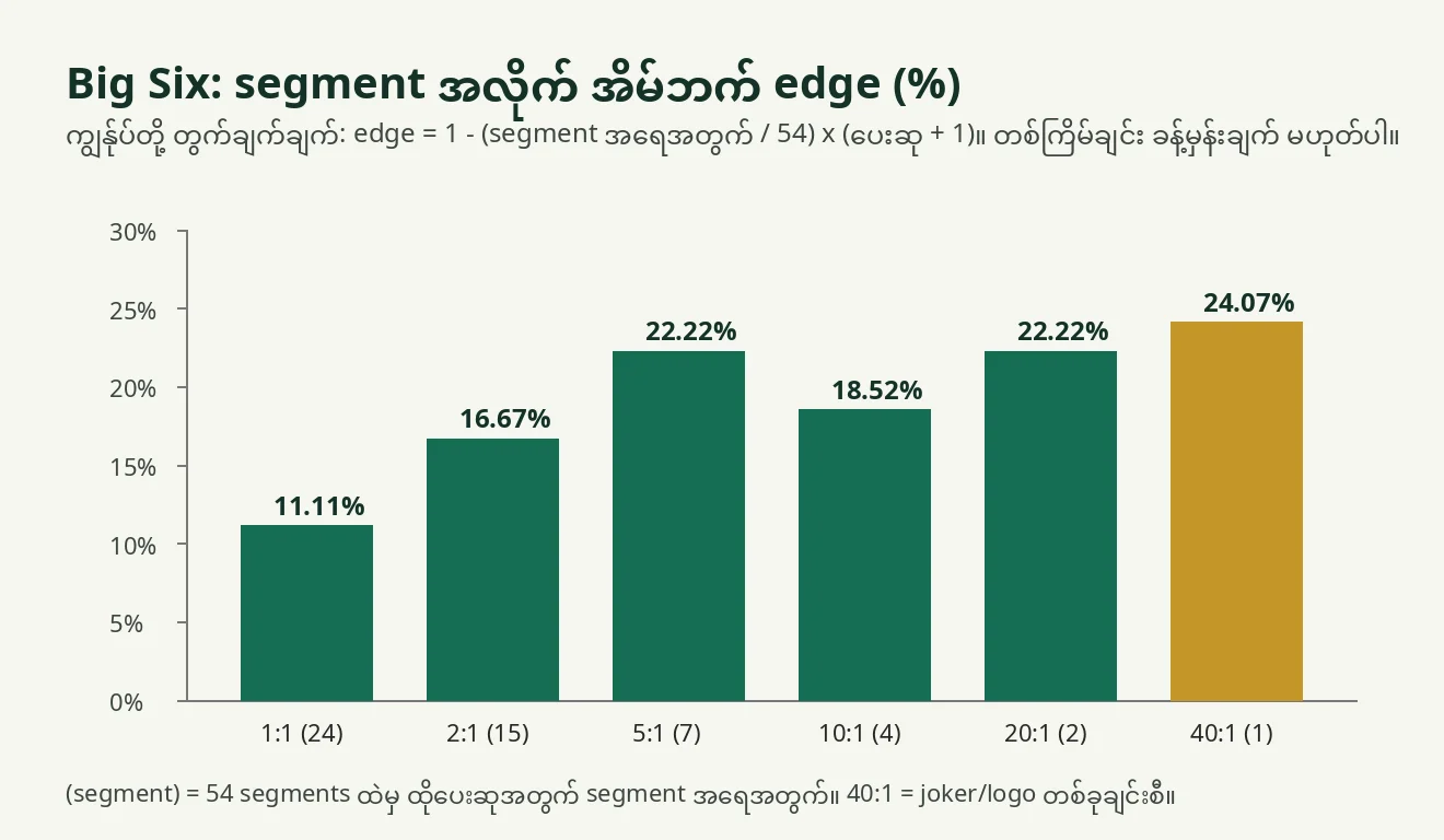 ဘားဇယား။ Big Six segment အလိုက် အိမ်ဘက် edge။ 1:1 မှ 11.11%၊ 2:1 မှ 16.67%၊ 5:1 မှ 22.22%၊ 10:1 မှ 18.52%၊ 20:1 မှ 22.22%၊ 40:1 မှ 24.07%