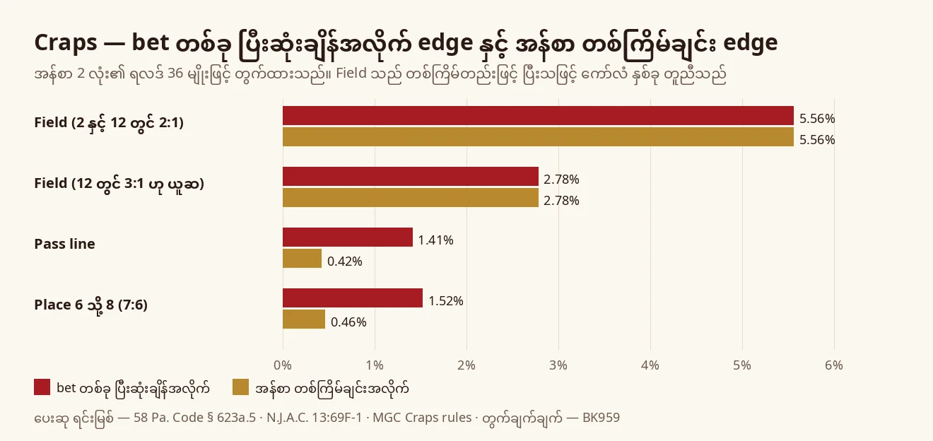 Field bet၊ Pass line နှင့် Place 6 သို့ 8 တို့၏ bet ပြီးဆုံးချိန်အလိုက် edge နှင့် အန်စာ တစ်ကြိမ်ချင်း edge ကို နှိုင်းယှဉ်ပြသော ဘားဂရပ်