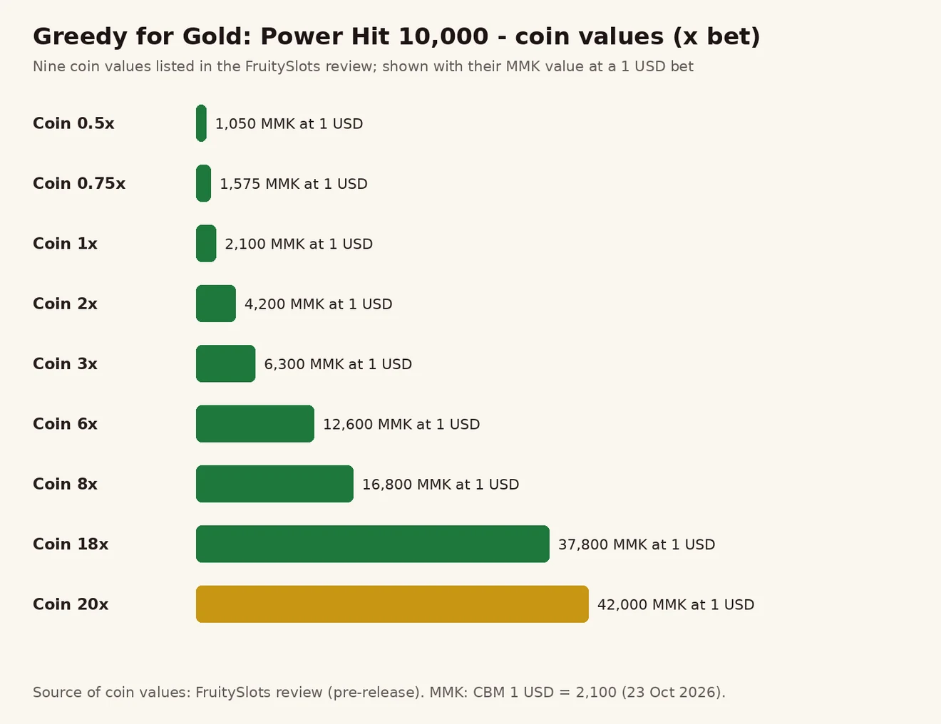 Greedy for Gold: Power Hit 10,000 ၏ Coin တန်ဖိုး ကိုးမျိုးကို 1 ဒေါ်လာ လောင်းကြေးဖြင့် ကျပ်တန်ဖိုးနှင့် ပြသော ဘားဇယား